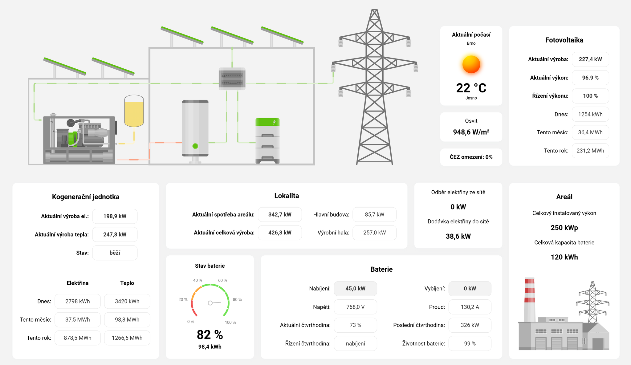 Vizualizace energetického provozu průmyslového areálu